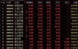 上海a股涨的太快了吧（上海a股涨幅排行）