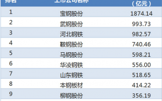 北京国企企业排名？(首钢控股排名)
