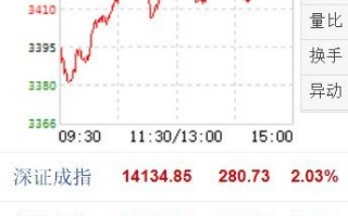 上海a股今日指数（上海a股指数今天收盘多少）
