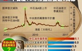 中国石油a股上市时间（中石油上市时间和股价）
