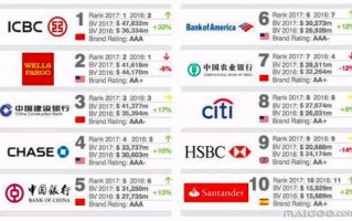 中国四大银行哪个是没有外资，注入的？世界四大集团排名？ 