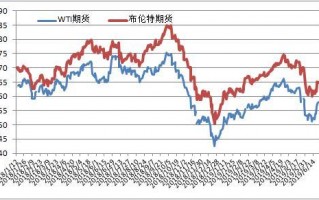 今日国际原油期货价格（国际原油期货今天走势 国际油价）