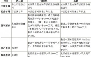 台湾企业a股上市条件（台湾公司上市条件）
