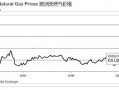 国际天然气期货价格（国际天然气期货价格走势）