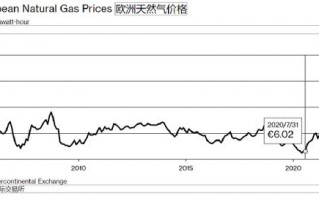国际天然气期货价格（国际天然气期货价格走势）