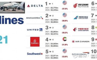 国内最大航空公司排名前十名？(长安航空控股股东)