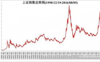 中国a股历史点位（中国a股历史点位图）