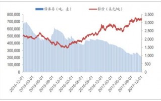 锌期货价格走势图（锌期货价格走势图分析）