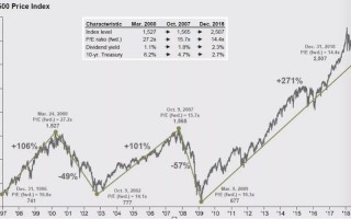 美国市盈率与A股比较（美国股市市盈率波动图）