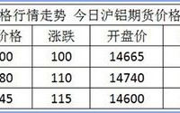 上海铝期货（上海铝期货价格）