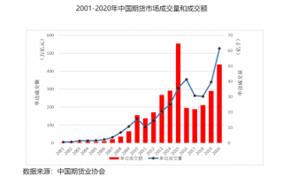 中国期货规模（中国期货规模发展历程）