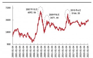 a股2008年最低点（2008年a股最高点和最低点）
