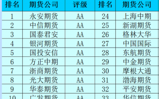 香港期货公司排名（香港十大期货交易公司）