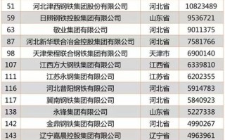 中国钢铁公司都是民营吗？全国前20名钢铁厂排名？ 