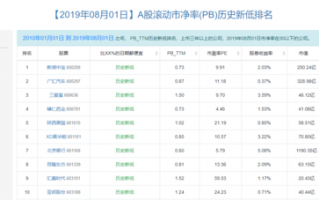 中国A股PB排名（股票pb排行）