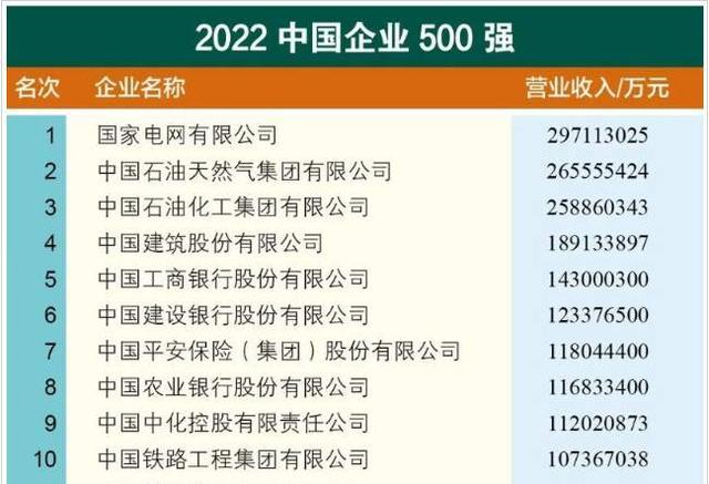 2021年中国企业500强完整名单？(万通控股营收)-第2张图片-金融直通车