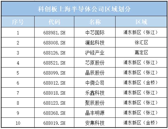 上海知名半导体企业有哪些？上海著名的半导体公司有哪些？ -第1张图片-金融直通车
