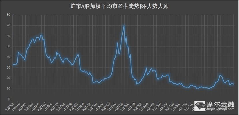 上海a股历史市盈率（沪市历史平均市盈率）-第1张图片-金融直通车