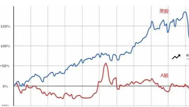 美国股市和a股差距（美股与a股走势对比）-第2张图片-金融直通车