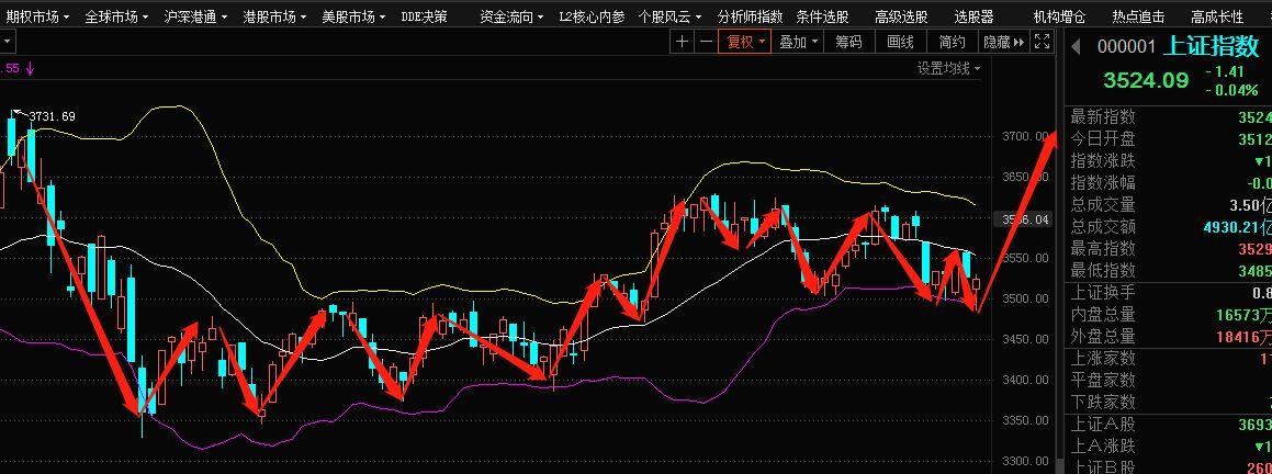 上海a股走势预测（上海a股走势图）-第3张图片-金融直通车