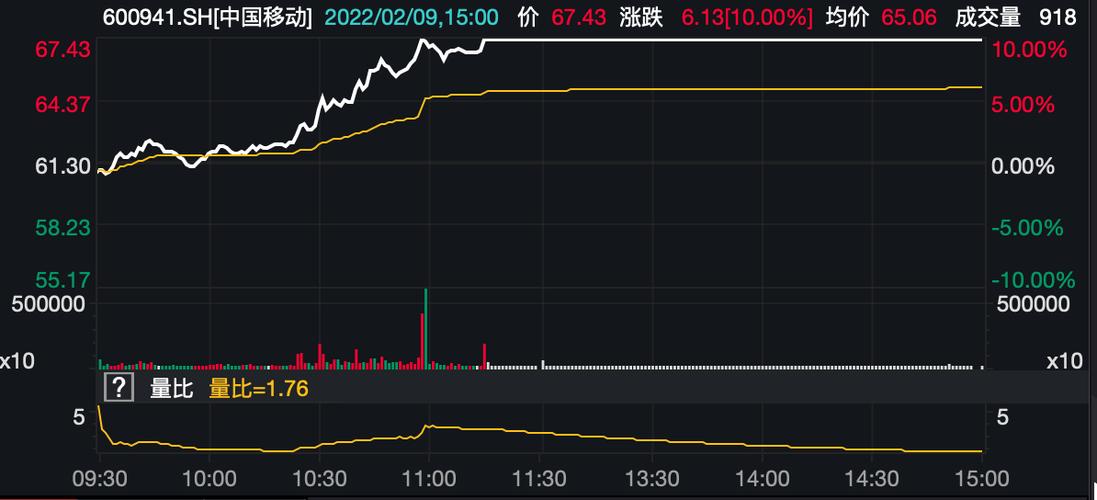 中国移动a股（中国移动A股涨停 市值创新高）-第3张图片-金融直通车