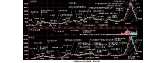 中国a股发展史（中国a股发展历史）-第2张图片-金融直通车