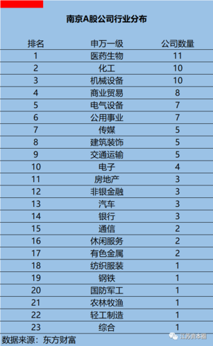 南京a股上市公司名单（南京上市公司名单最新 136家）-第3张图片-金融直通车