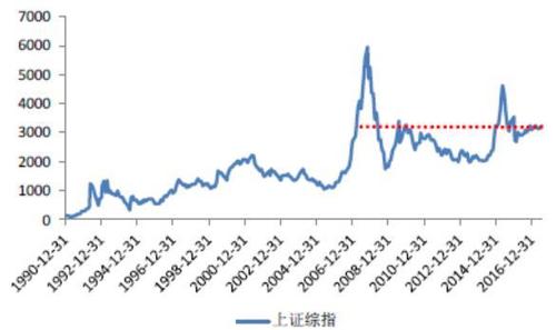中国a股的历年走势图（a股历史行情走势）-第3张图片-金融直通车