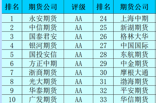 福州期货公司排名（福建期货公司排名）-第2张图片-金融直通车