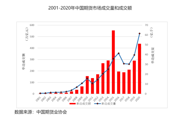 中国期货规模（中国期货规模发展历程）-第1张图片-金融直通车