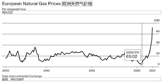 国际天然气期货价格（国际天然气期货价格走势）-第1张图片-金融直通车