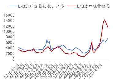 lng期货（lng期货价格走势图）-第2张图片-金融直通车