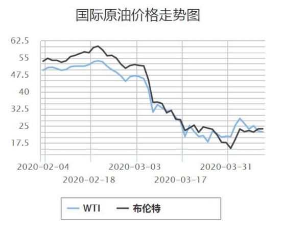 原油期货价格走势图（今日国际油价走势图）-第1张图片-金融直通车