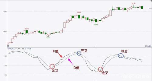 期货kd指标（期货kd指标,k值大于d值20%图解）-第3张图片-金融直通车