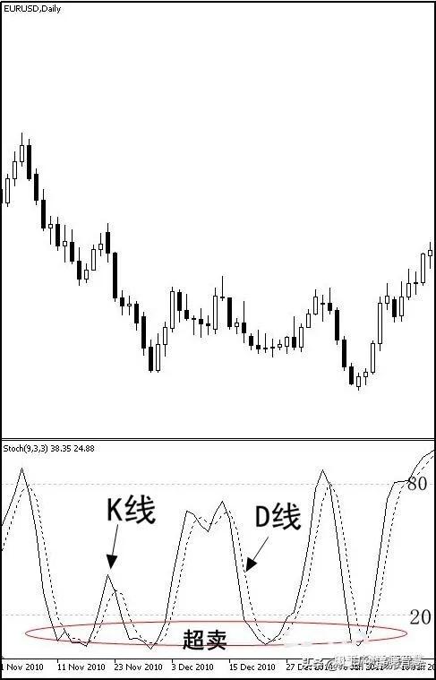 期货kd指标（期货kd指标,k值大于d值20%图解）-第1张图片-金融直通车